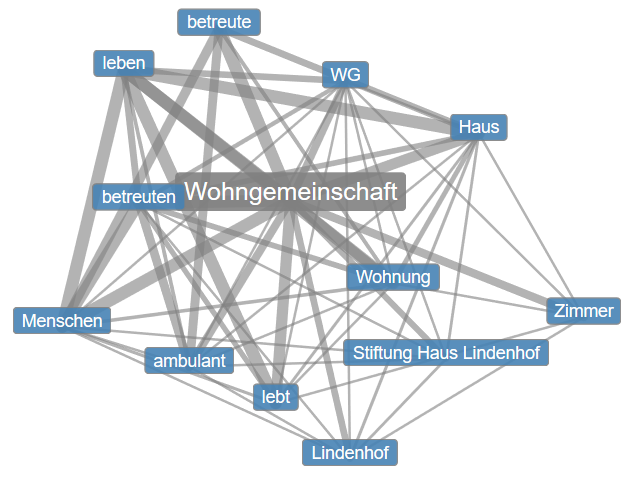 Abbildung Wohngemeinschaft