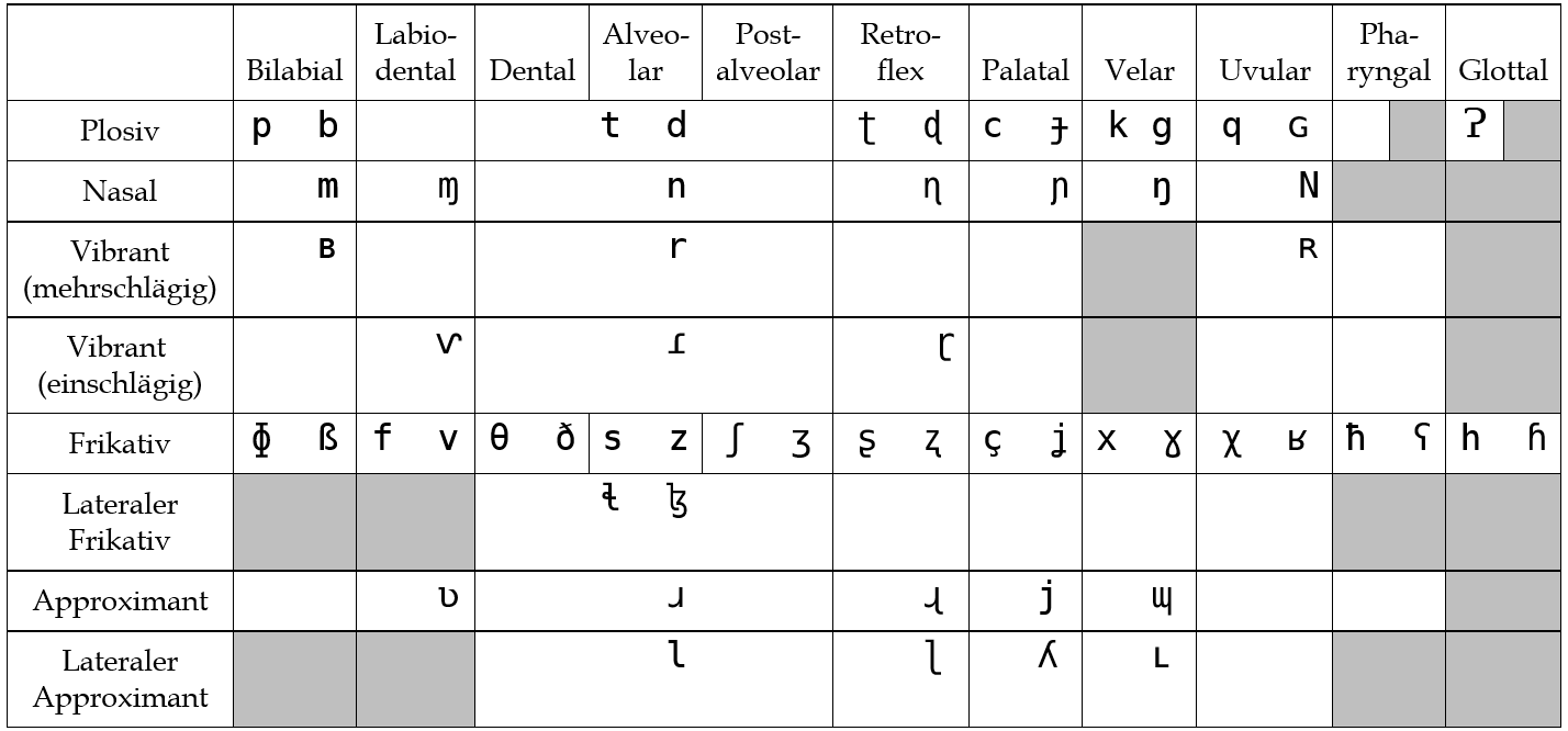 Tabelle 1
